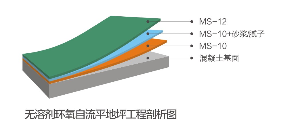 無溶劑環氧自流平系統