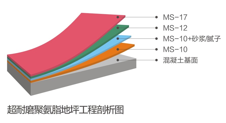 超耐磨聚氨酯地坪系統